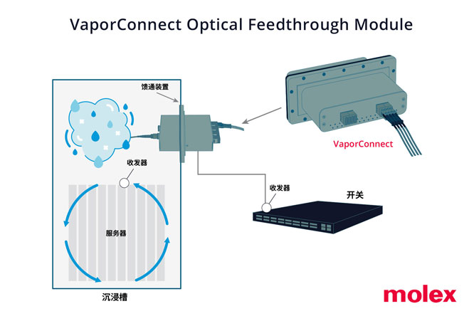 Molex莫仕新推出的多功能VaporConnect光饋通模塊，采用創新型熱管理方案